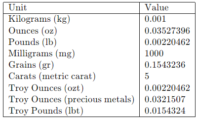 1 gram to various common units of mass